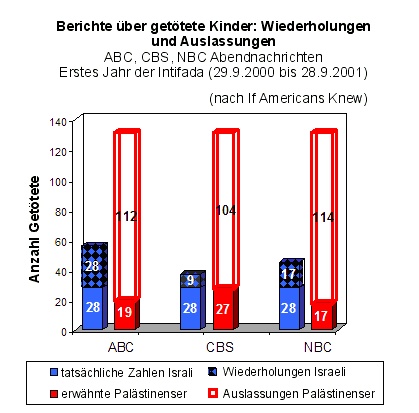 Medienvergleich Israel Palstina